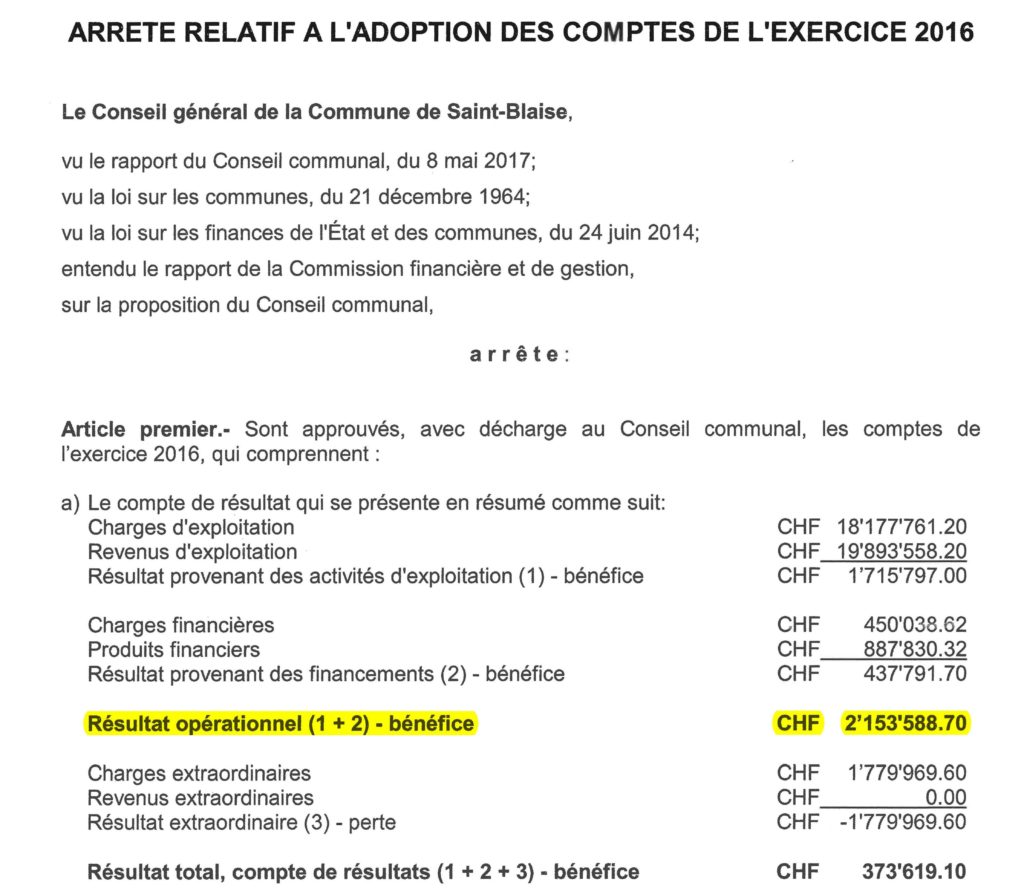 Bénéfice record pour la commune de Saint-Blaise