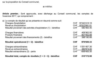 Les comptes 2017 de la commune sont encore une fois positifs