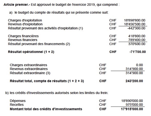 Budget 2019 avec bénéfice approuvé
