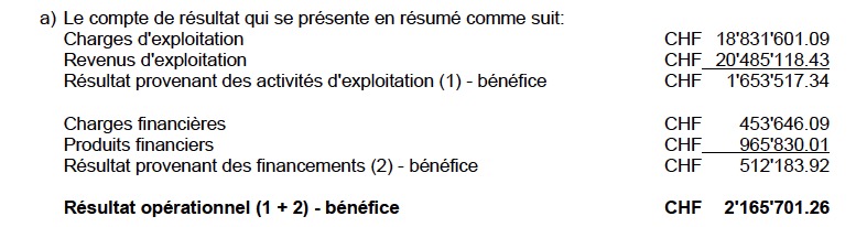Plus de 2 millions de bénéfice au comptes 2019 de la commune